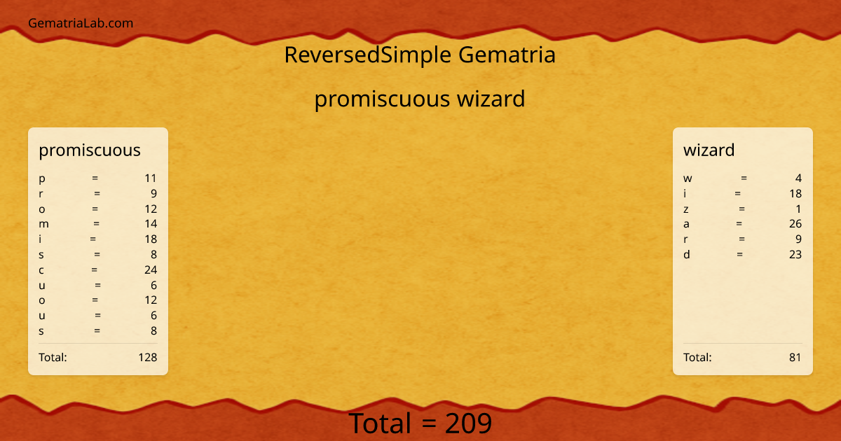 promiscuous wizard in reversedSimple Gematria